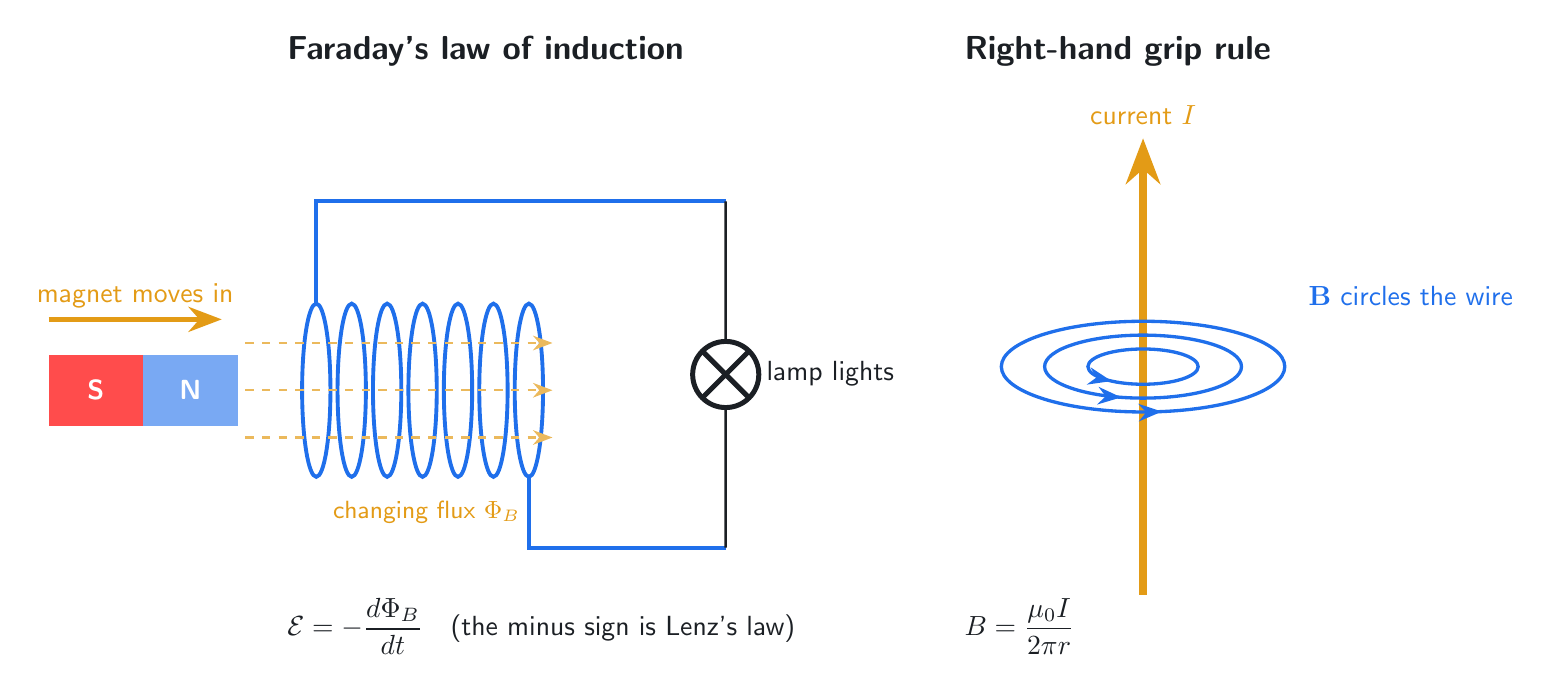 Faraday law and right-hand rule figure