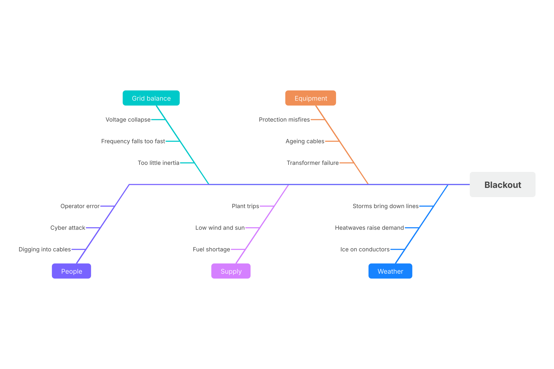 Fishbone diagram of blackout causes