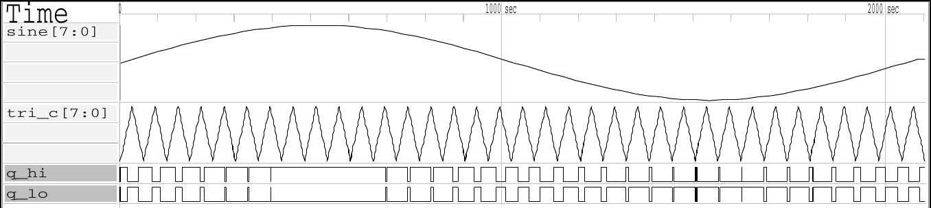GTKWave trace of a sine PWM generator