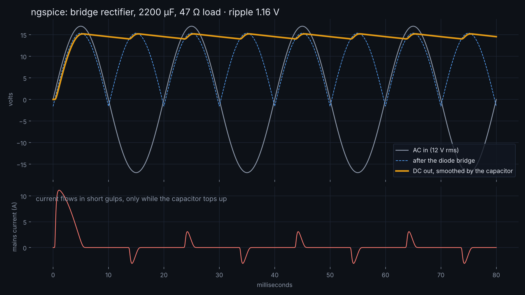 ngspice simulation of a bridge rectifier