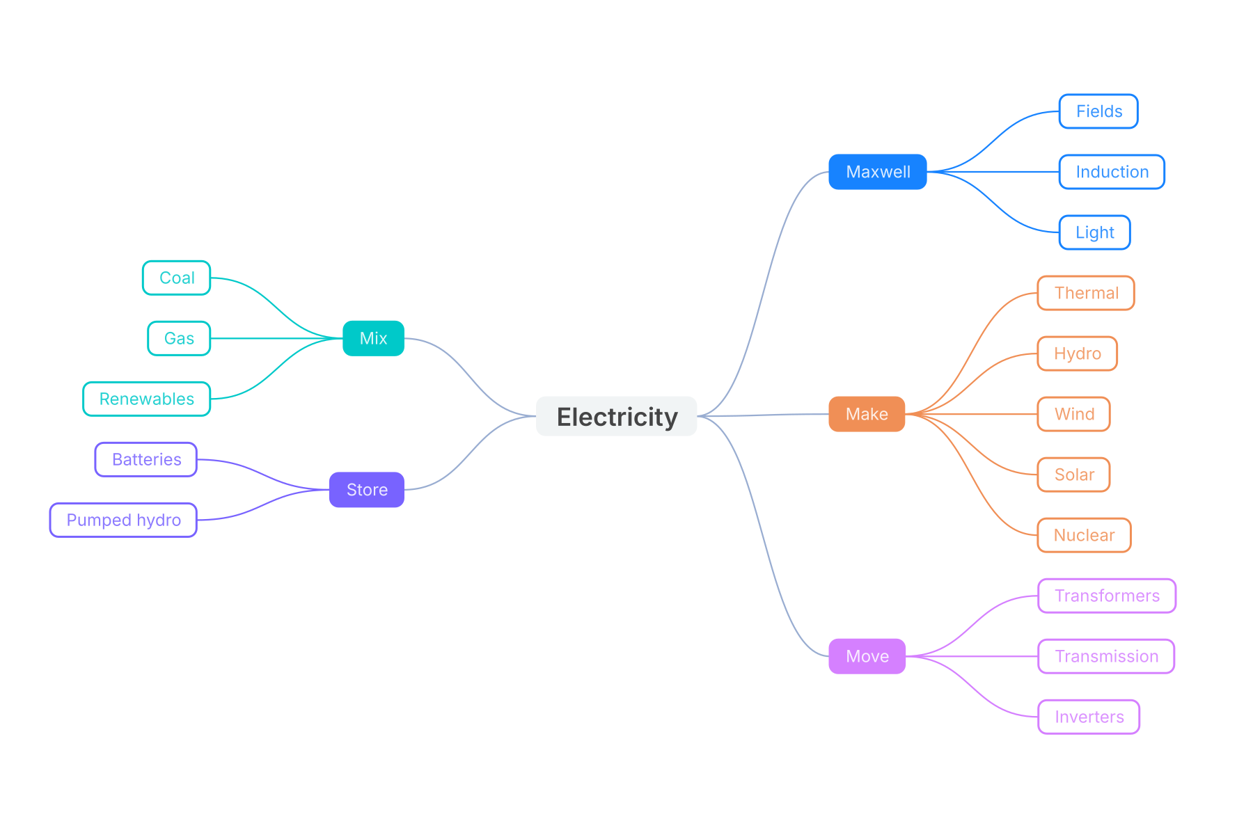 Mind map